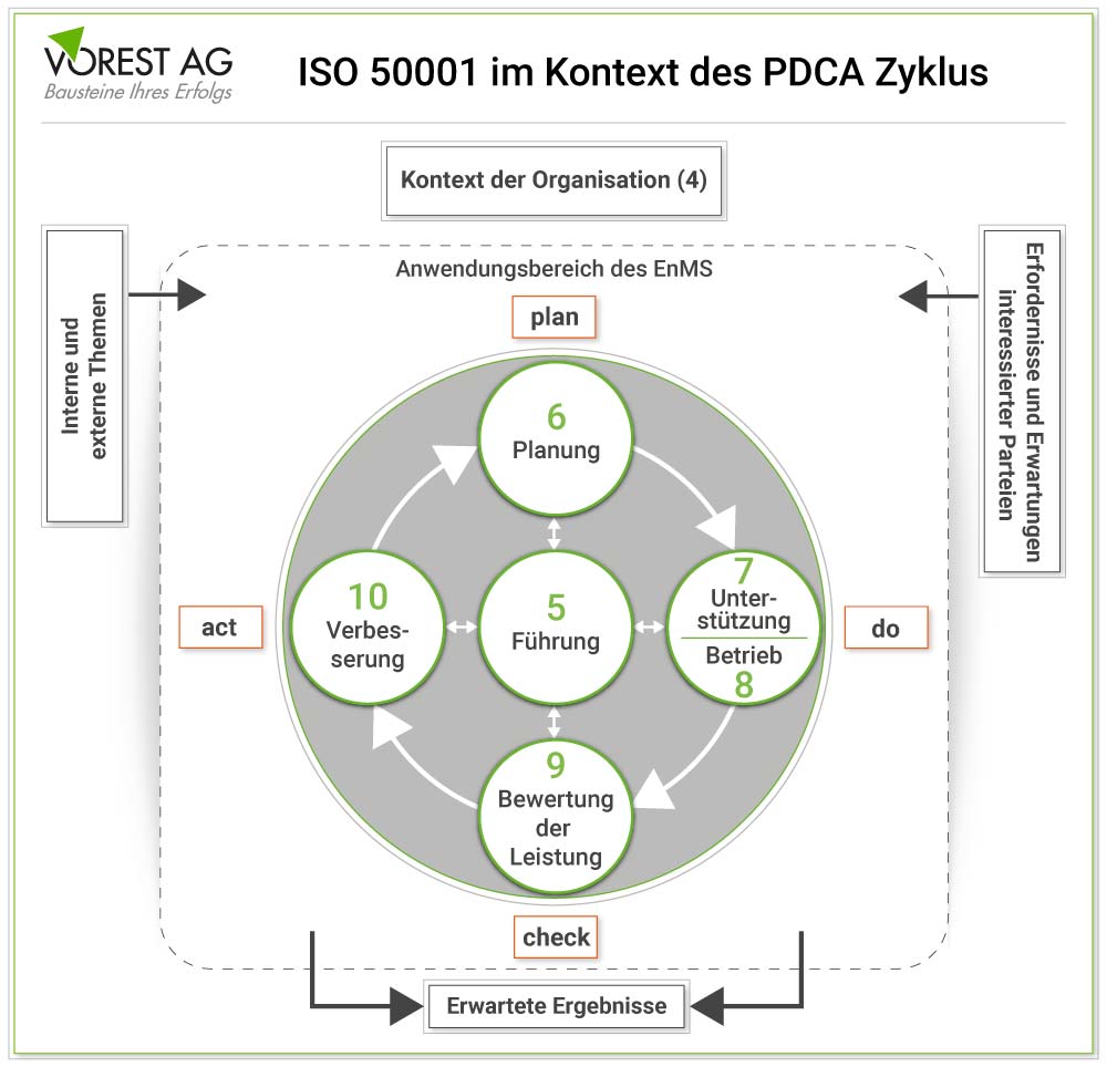 Ein Energiemanagementsystem nach ISO 50001 im Kontext zum PDCA Zyklus