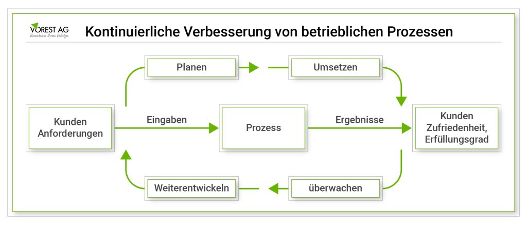 Darstellung des Ablaufs der kontinuierlichen Verbesserung betrieblicher Prozesse im Qualitätsmanagement