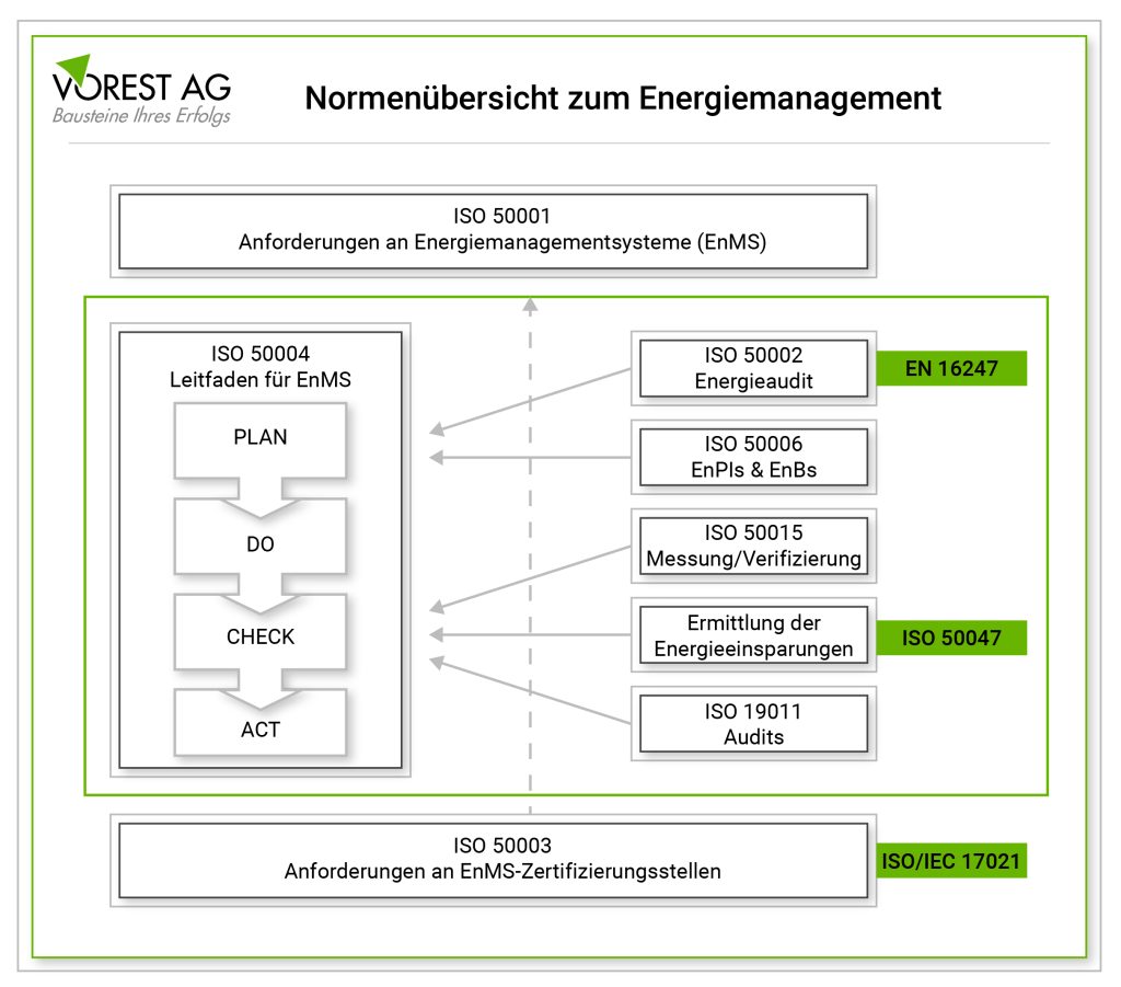 Normenübersicht zum Energiemanagement: Iso 50001, ISO 50004, ISO 50002, uvm