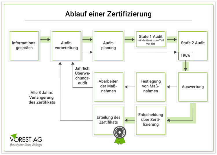 Ablauf einer Managementsystem Zertifizierung, wie SGA Managementsystem ISO 45001.