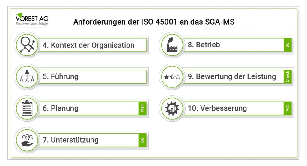 Welche Anforderungen stellt die ISO 45001 an ein SGA Managementsystem?