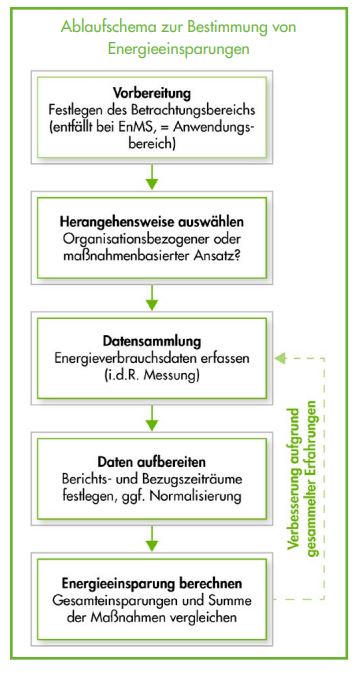 energieeinsparungen bestimmen