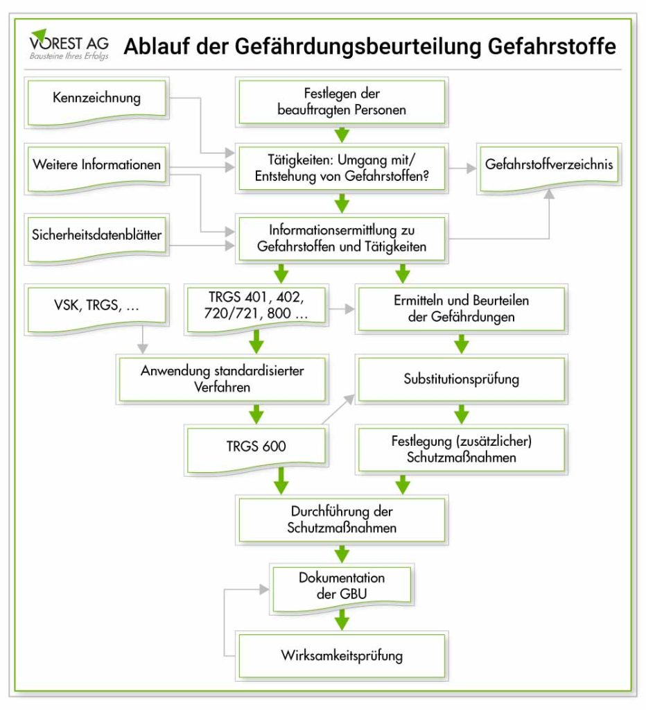 Ablauf einer Gefährdungsbeurteilung Gefahrstoffe