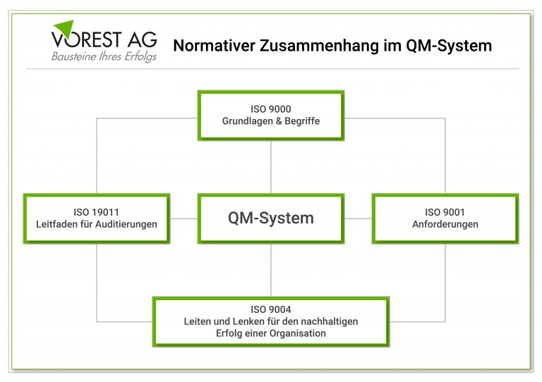 Darstellung der Kernnormen im Qualitätsmanagement und deren Zusammenhang