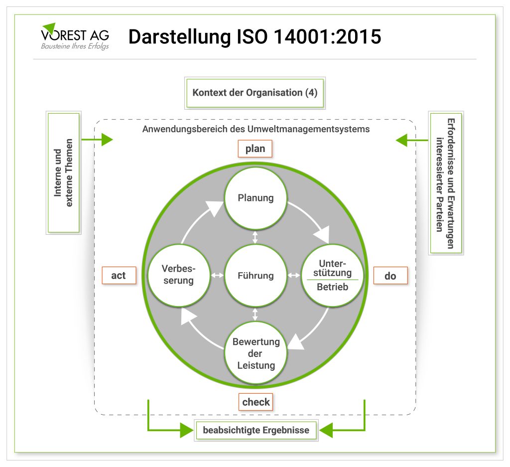 Darstellung der ISO 14001 im Zusammenhang mit dem PDCA Zyklus