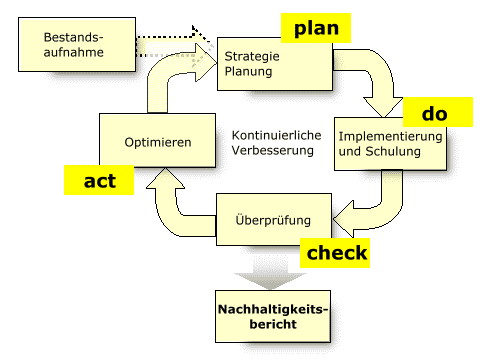 Der Weg zum Nachhaltigkeitsmanagement im Unternehmen