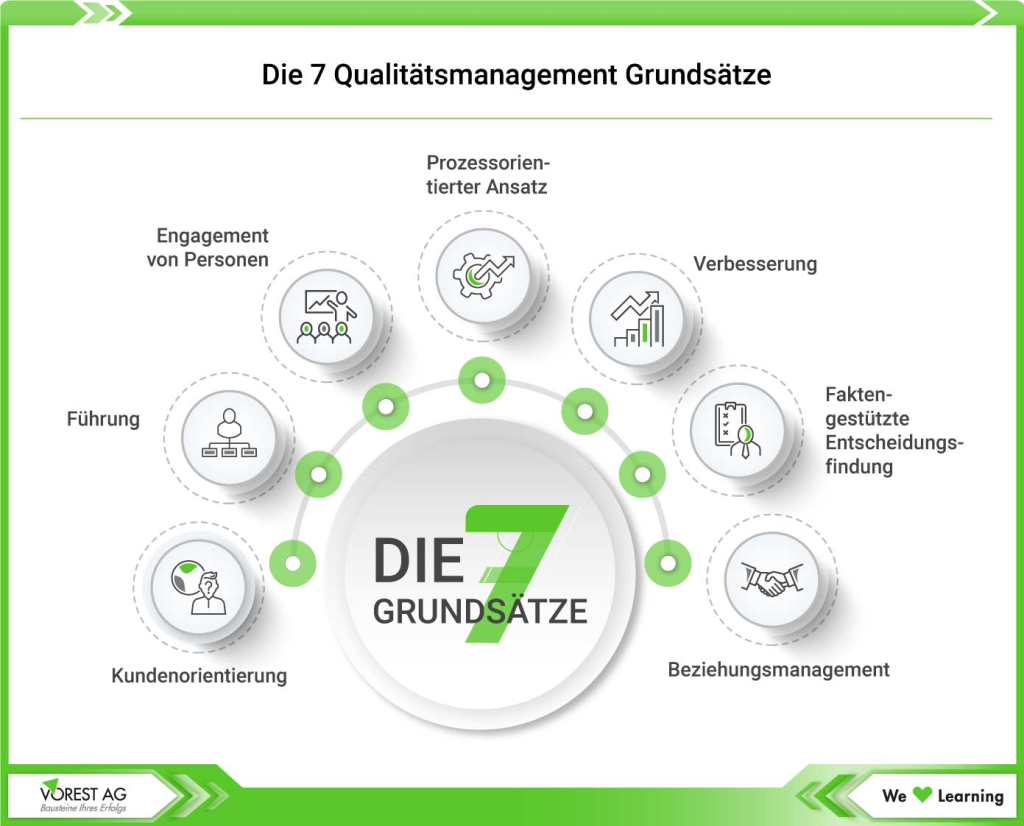 7 Grundsätze des Qualitätsmanagements