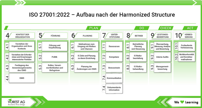 ISO 27001 Inhalte und Aufbau nach der HLS - High Level Structure