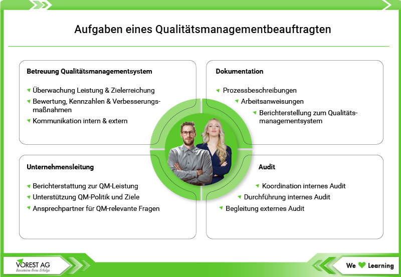 Grafische Übersicht der Aufgaben eines Qualitätsmanagementbeauftragten (QMB) nach ISO 9001